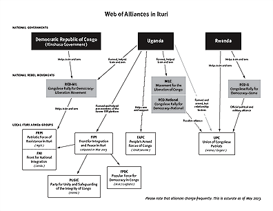 Web of Alliances in Ituri